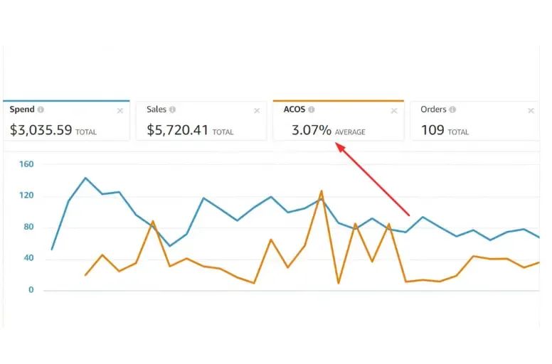 Advertising cost of sales