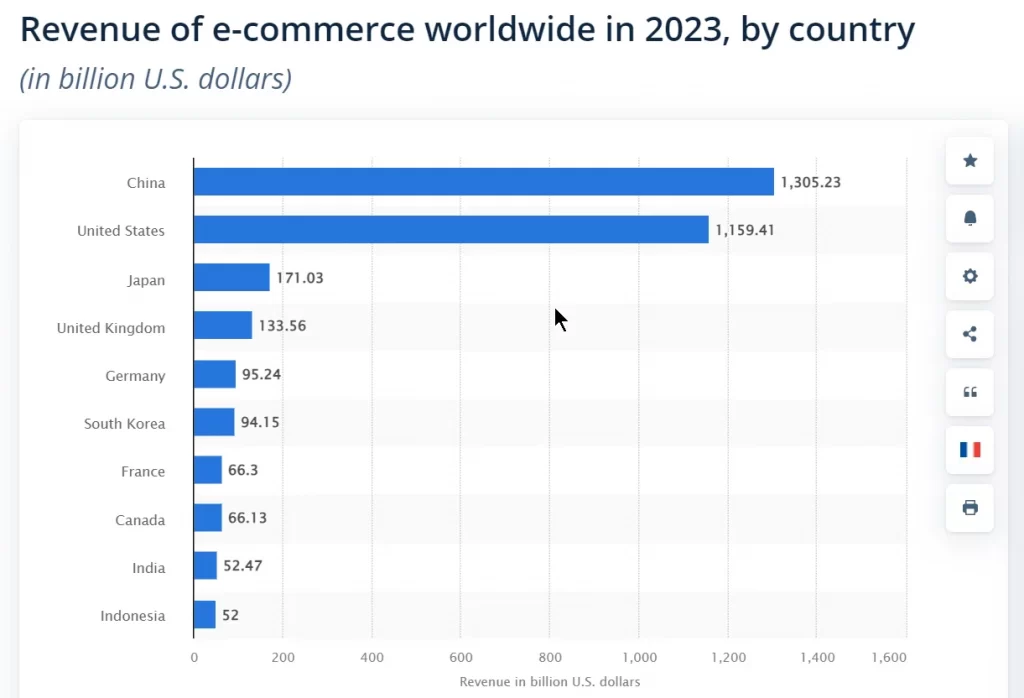 Top eCommerce markets by country