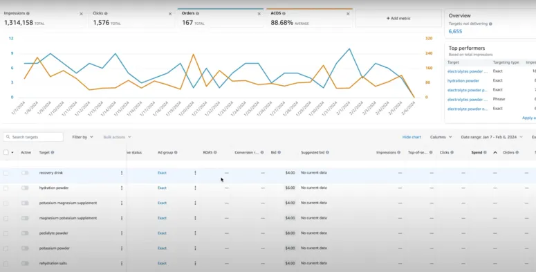 Amazon key metrics