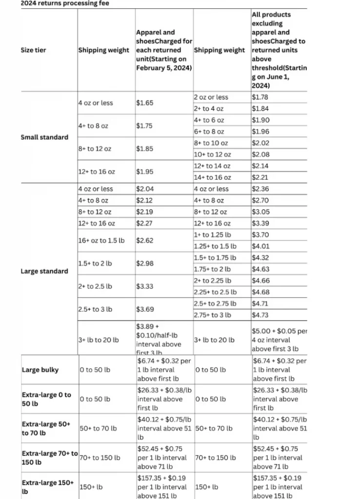 2024 returns processing fees - amazon return policy change