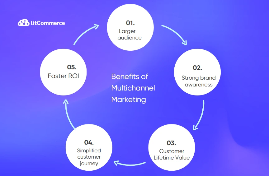 Benefits+of+Multichannel+Marketing