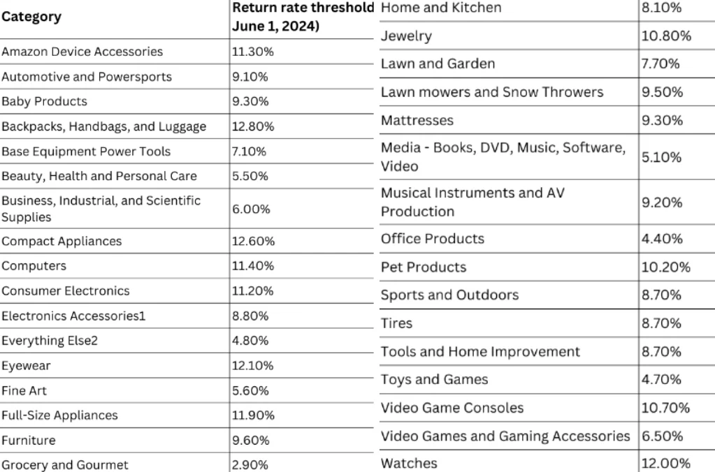 Breakdown of return processing fee policy