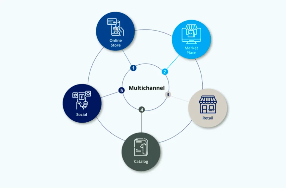 Types+of+Multichannel+Retailing+Channels