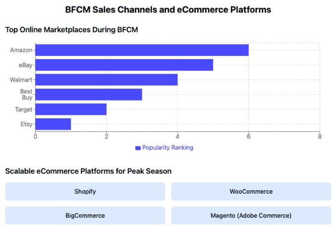 Choose the Right Sales Channels and eCommerce Platforms During BFCM