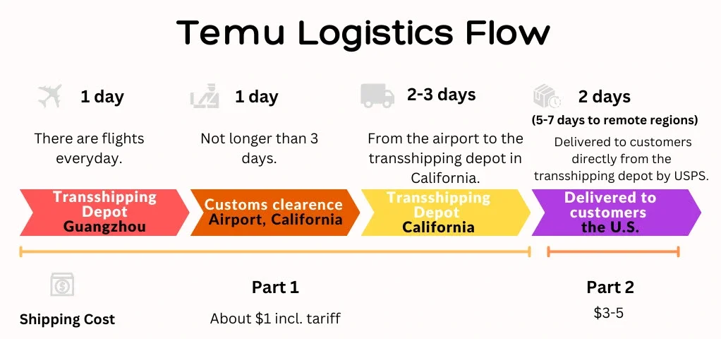 Temu logistics flow 