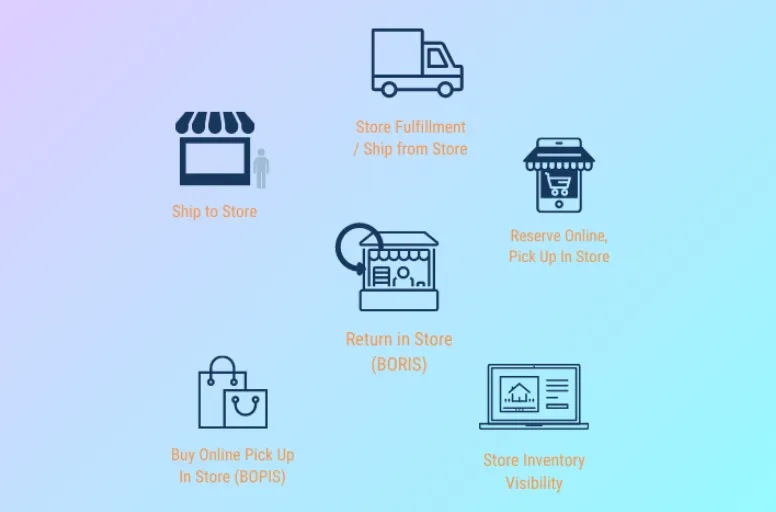 how-does-omnichannel-order-management-work