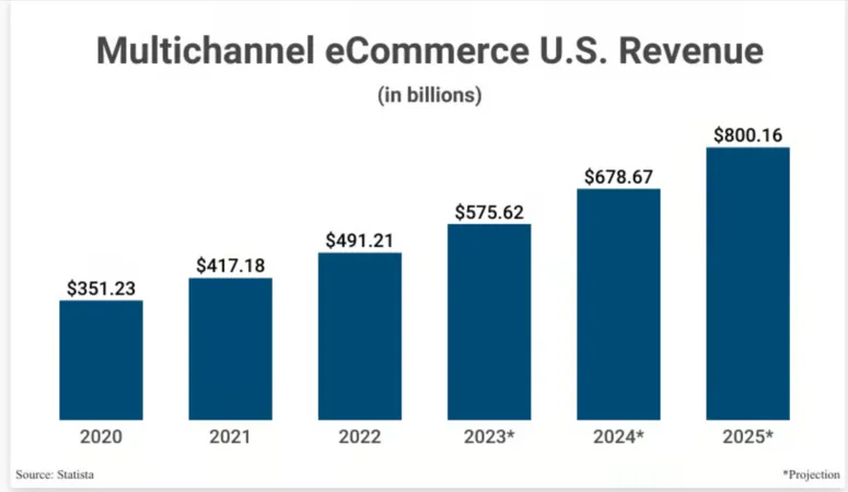 multi-channel-ecommerce-us-revenue