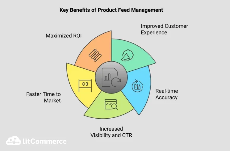 Five Benefits of Product Feed Management 