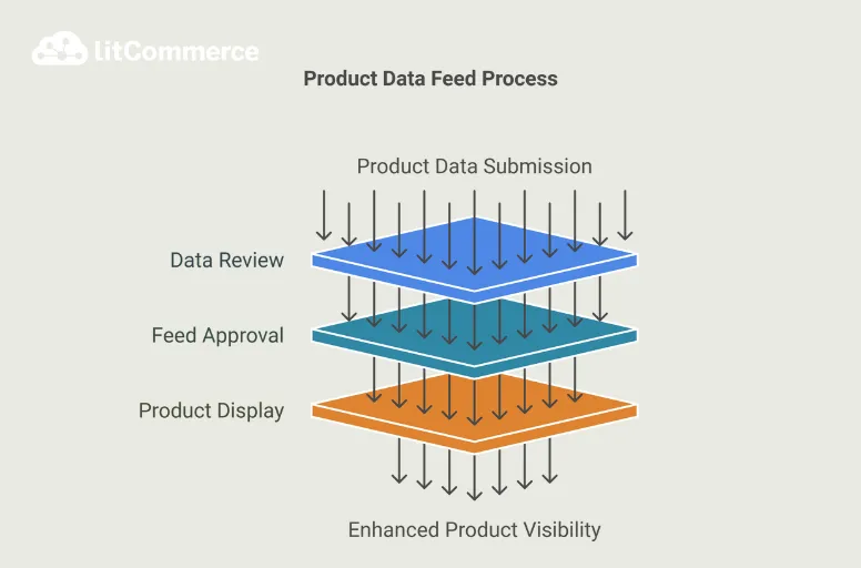 product data feed process