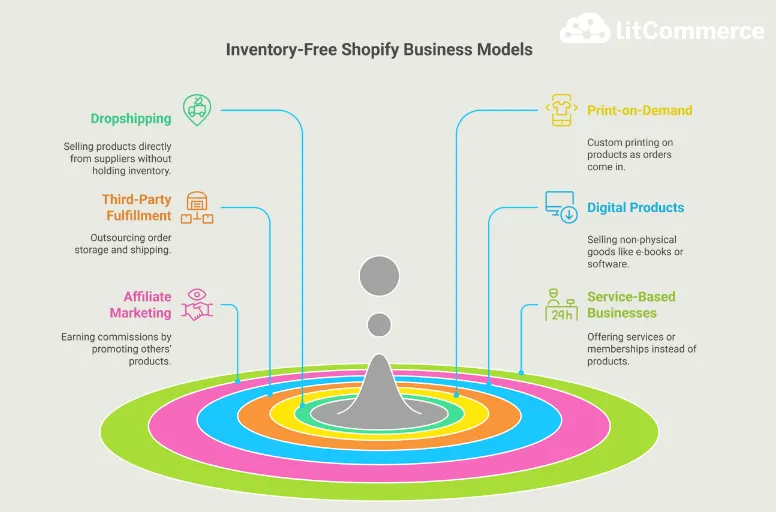 How to Sell on Shopify Without Inventory: 6 Business Models