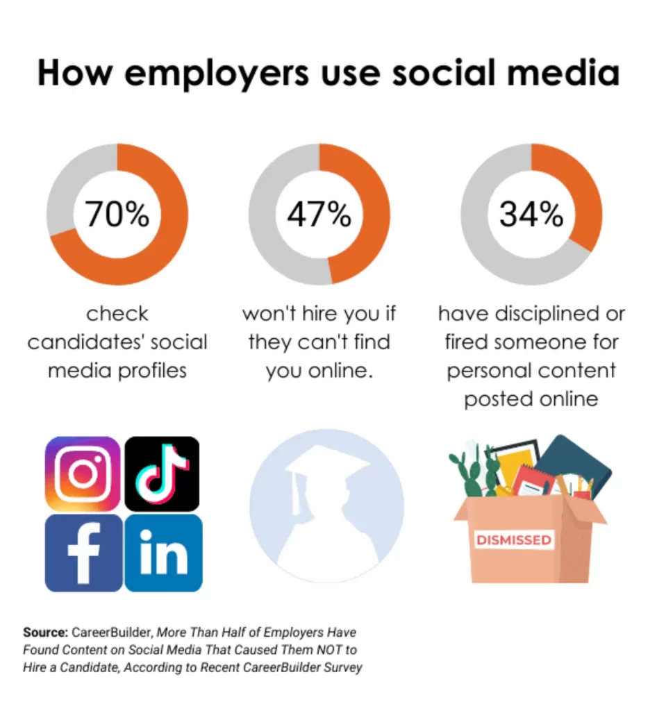 How employers use social media