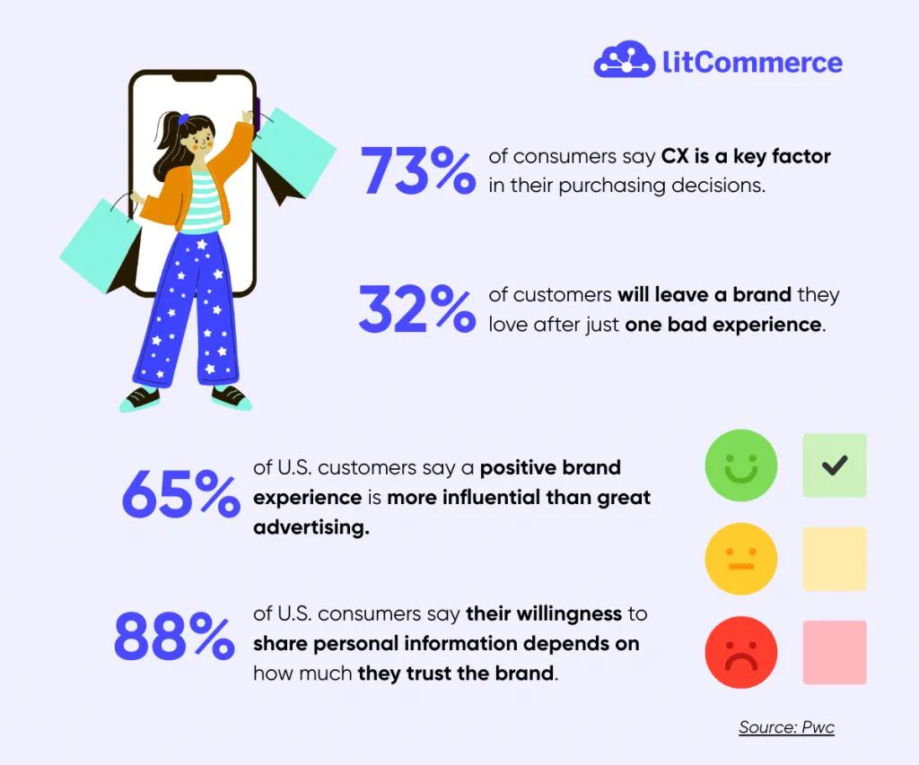 customer experience marketing statisitc