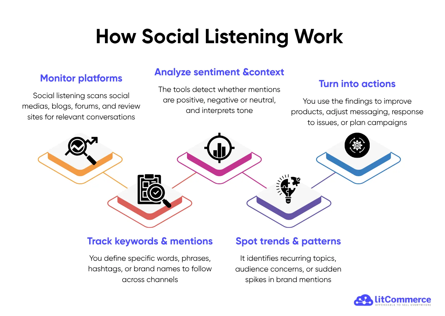how social listening work