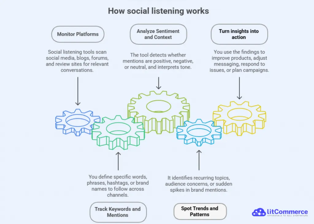 how social listening works