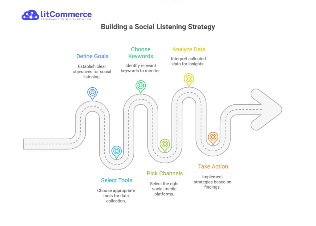 how to build a social listening strategy