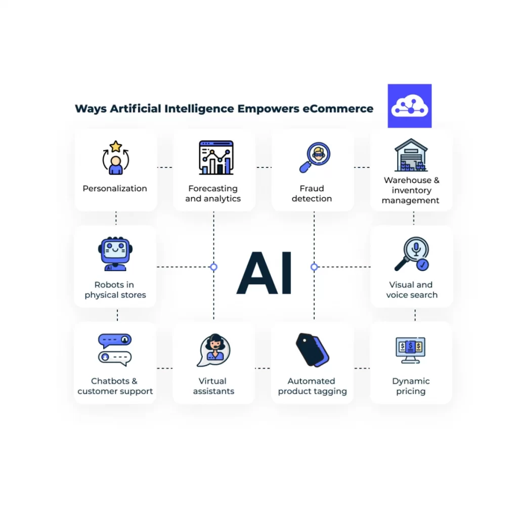 artificial intelligence in ecommerce