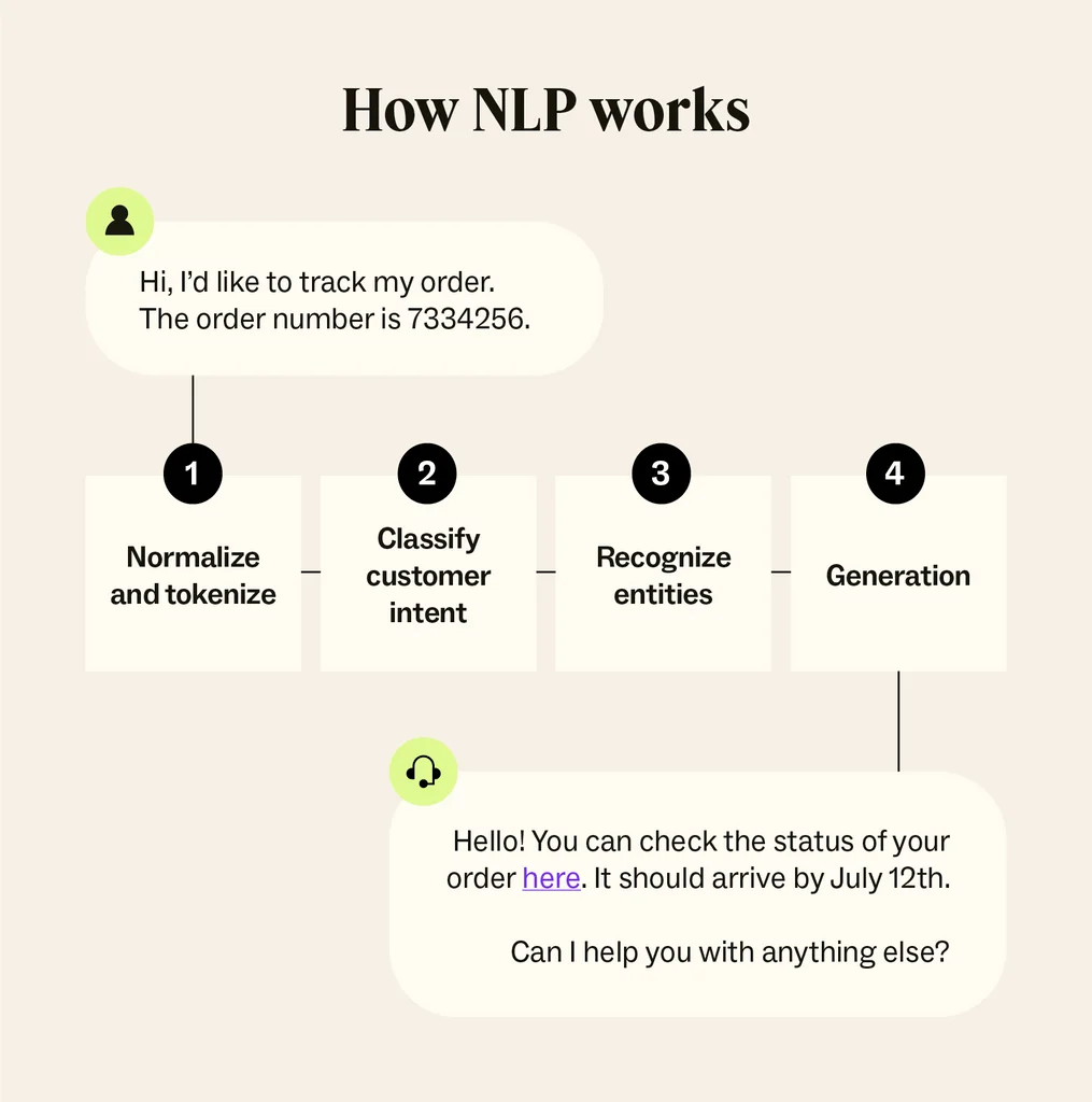 how NLP works