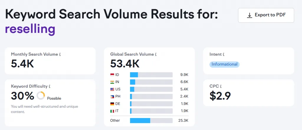 reselling volumne reselling business
