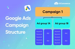 google ads campaign structure