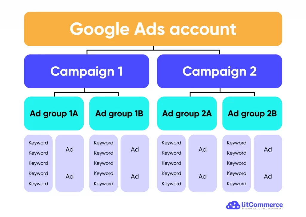google ads campaign structure infographic google ads campaign structure infographic