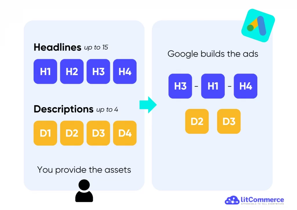 responsive search ads works responsive search ads