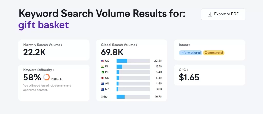 gift basket volume gift basket search volume