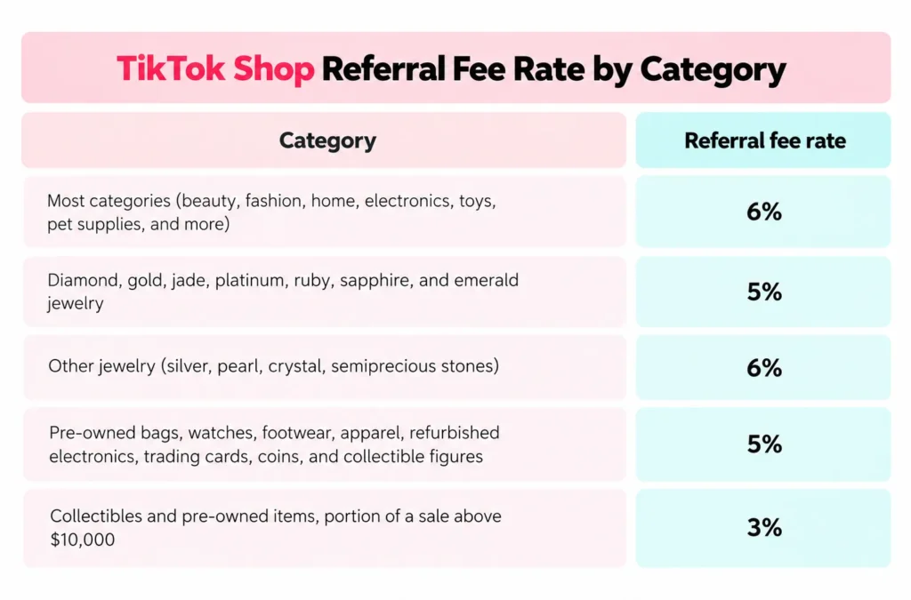 tiktok shop referral fee rate by category TikTok Shop referral fee rate by category